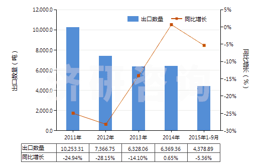2011-2015年9月中國浮石(HS25131000)出口量及增速統(tǒng)計